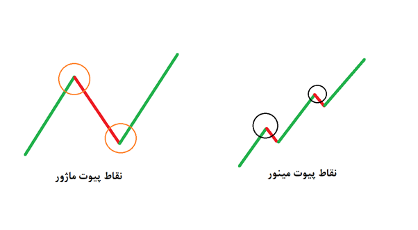 تفاوت پیوت مینور و پیوت ماژور