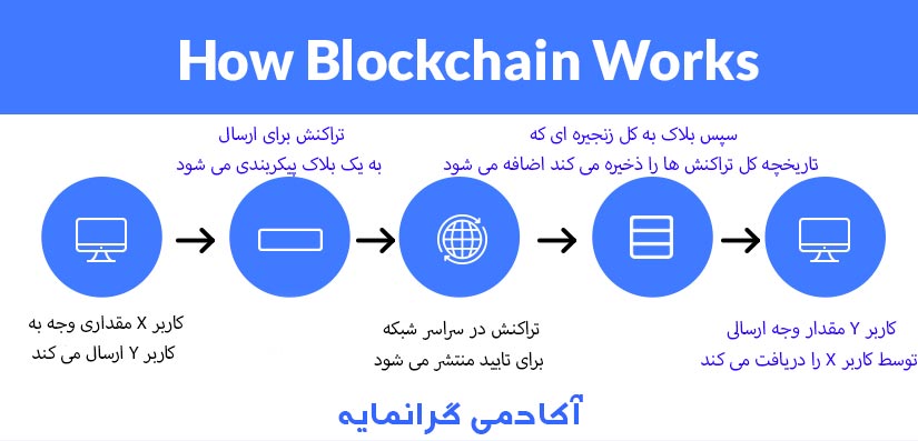 بلاک چین چطور کار میکند؟