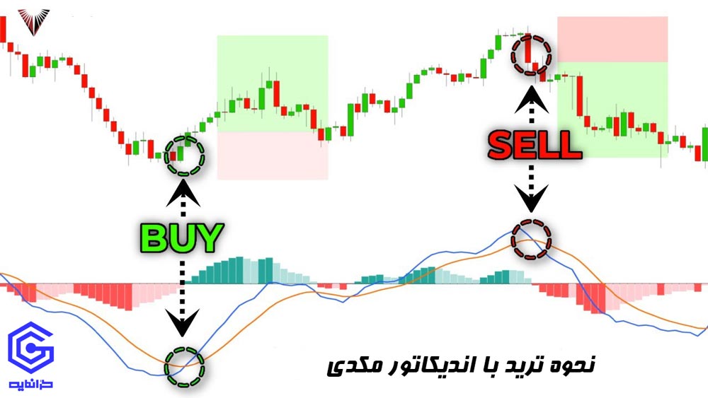 ترید با اندیکاتور مکدی