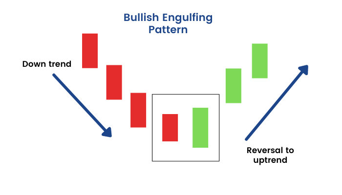 کندل استیک پوششی صعودی (Bullish Engulfing Candle)