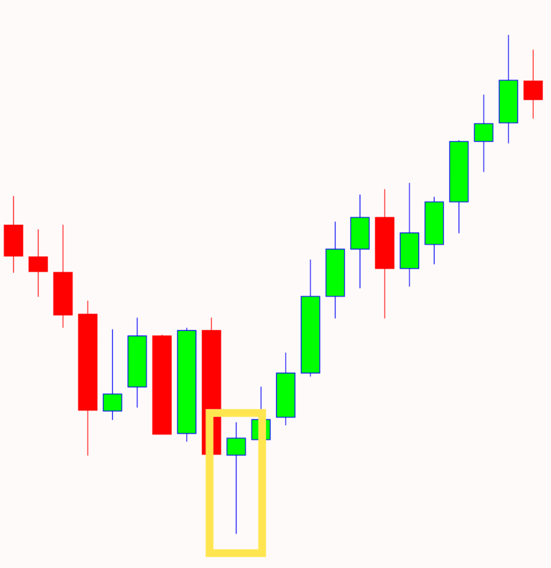 کندل استیک چکش صعودی (Bullish Hammer)