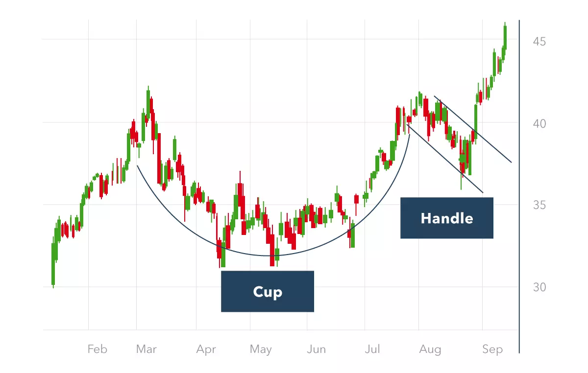 الگوی فنجان (Cup and handle)