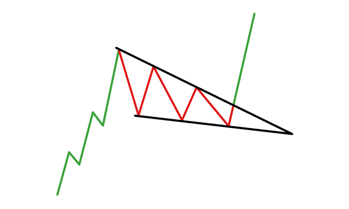 الگوی گوه نزولی یا فالینگ وج (Falling wedge)