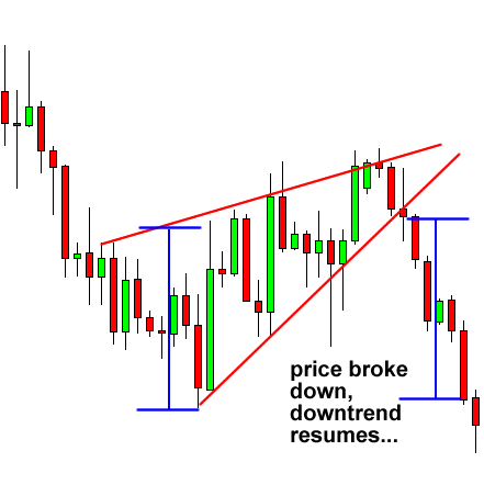 الگوی گوه صعودی یا رایزینگ وج (Rising Wedge)