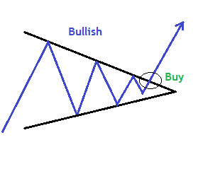 الگوی مثلث ادامه دهنده صعودی (Triangles)