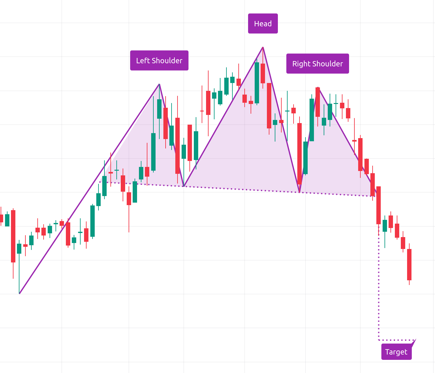 الگوی سر و شانه (Head and shoulders)