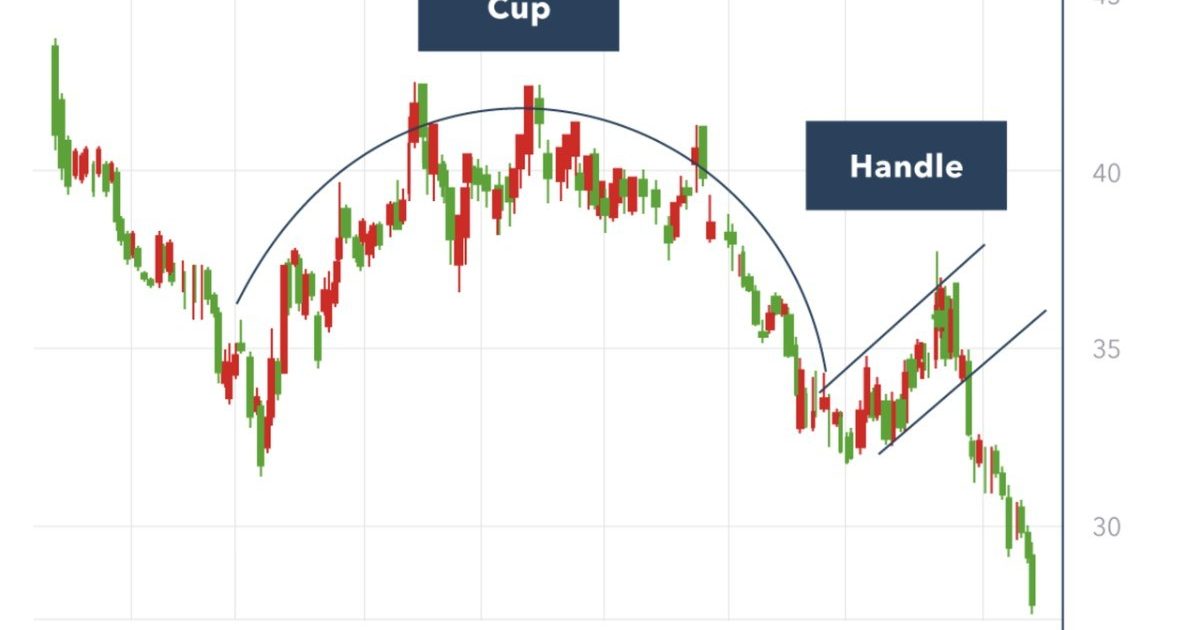 الگوی فنجان (Cup and handle) برعکس