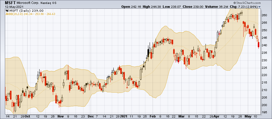 اندیکاتور بولینجر بند Bollinger Band